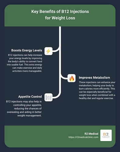 Do B12 Shots Help With Weight Loss 2024